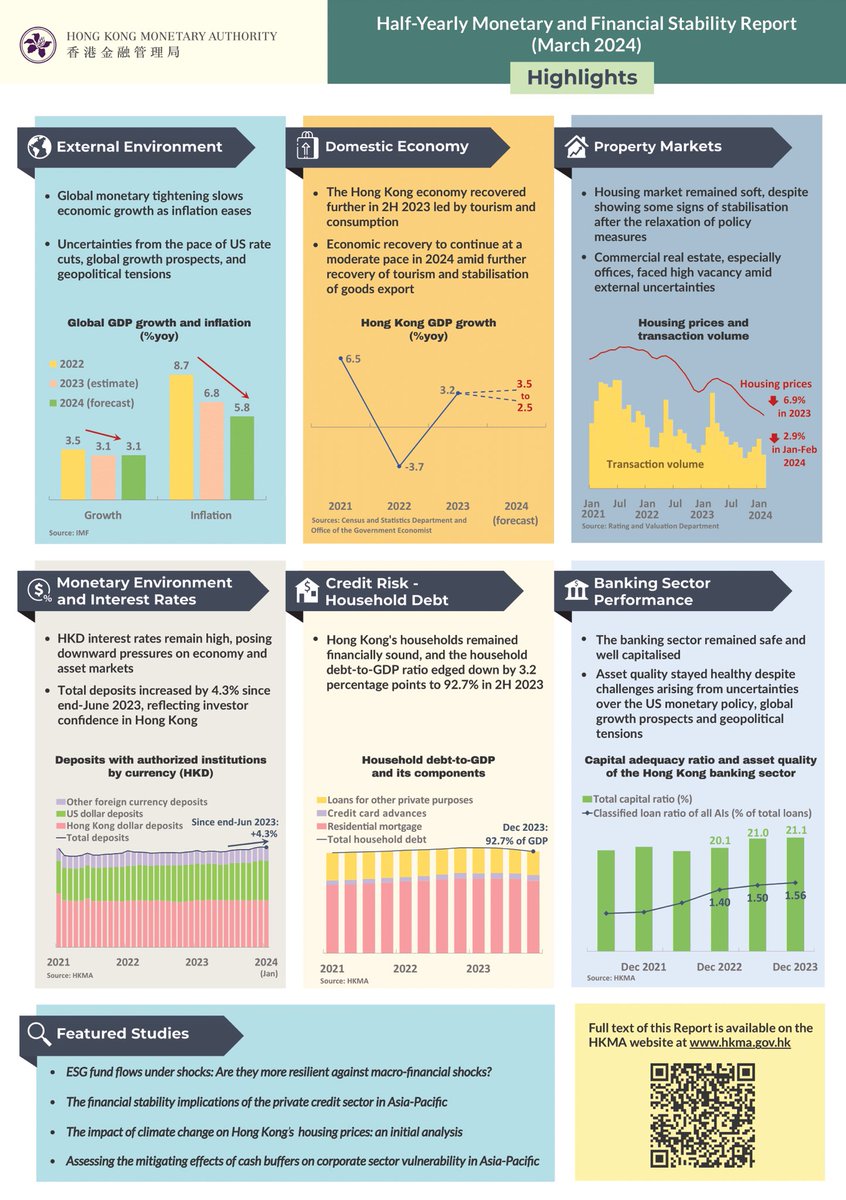 The HKMA published the Half-Yearly Monetary and Financial Stability Report today. The report examined global and local macro-financial environments and analysed their outlook and risks. Read the Report: hkma.gov.hk/media/eng/publ…