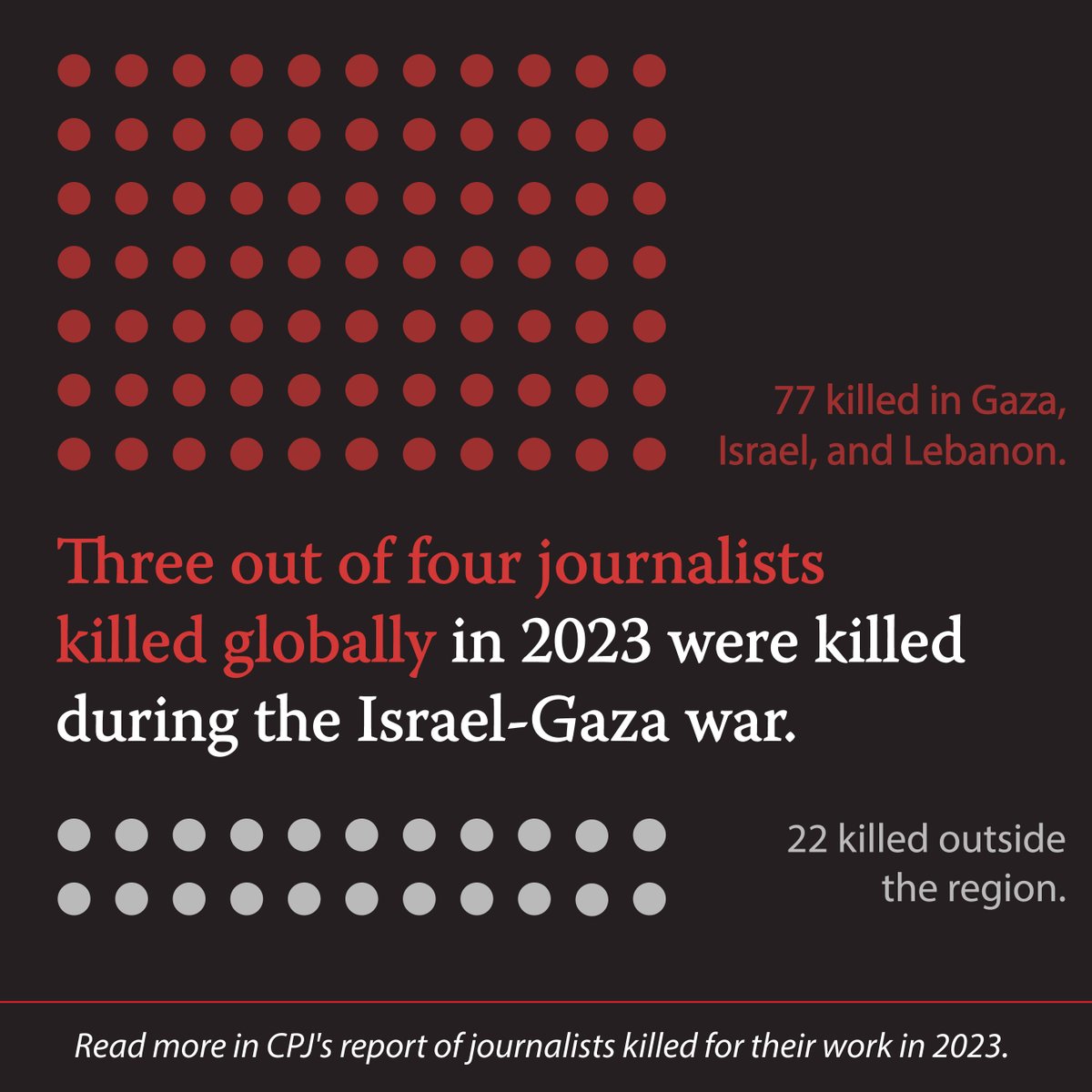 Three out of four journalists killed globally in 2023 were killed during the Israel-Gaza war between October 7 and December 31. The majority of these journalists were Palestinians killed in Israeli attacks on Gaza. Read our report: cpj.org/reports/2024/0…