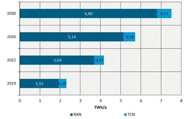 Prognose von Energiebedarf und CO2-Bilanz der deutschen Mobilfunknetze bis 2030 
Wie sieht die Umweltbilanz der deutschen Mobilfunknetze aus? Diese Frage klärt eine Studie des Fra...
nachrichten.idw-online.de/2024/03/27/pro…