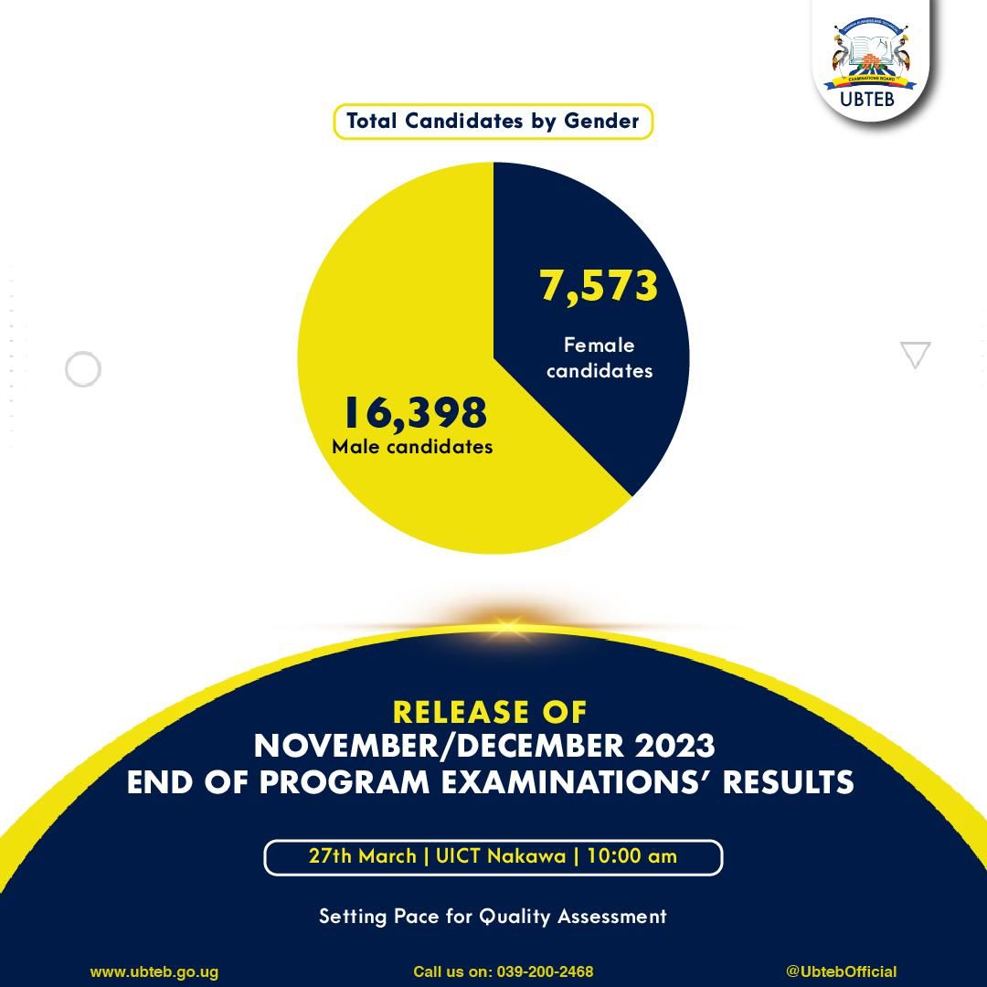 Out of the 23,971 candidates registered, 22,826 (7,158 F & 15,668 M) candidates representing 95% were for National Certificate courses following modularised training and assessment. #ReleaseofNovDec2023ExaminationsResults @Educ_SportsUg @JanetMuseveni @GCICUganda @UgandaMediaCent