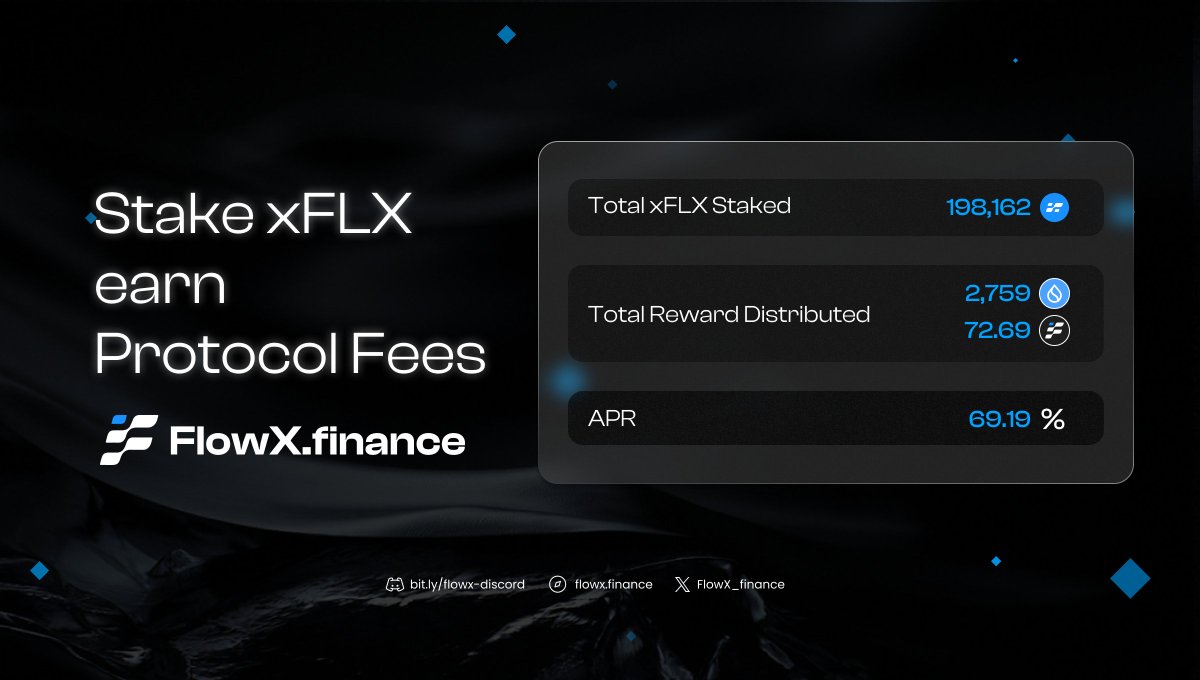 📣 Calling all $FLX stakers! Epoch 4 was a blast! We distributed a whopping 2,759 $SUI and 72.69 $FLX, offering an incredible 69.19% APR! 🚀 Stake your $FLX now to seize protocol fees, further rewards and secure your voting points for the Q2 2024 Gauge! ✅ 🌾Earn your yield