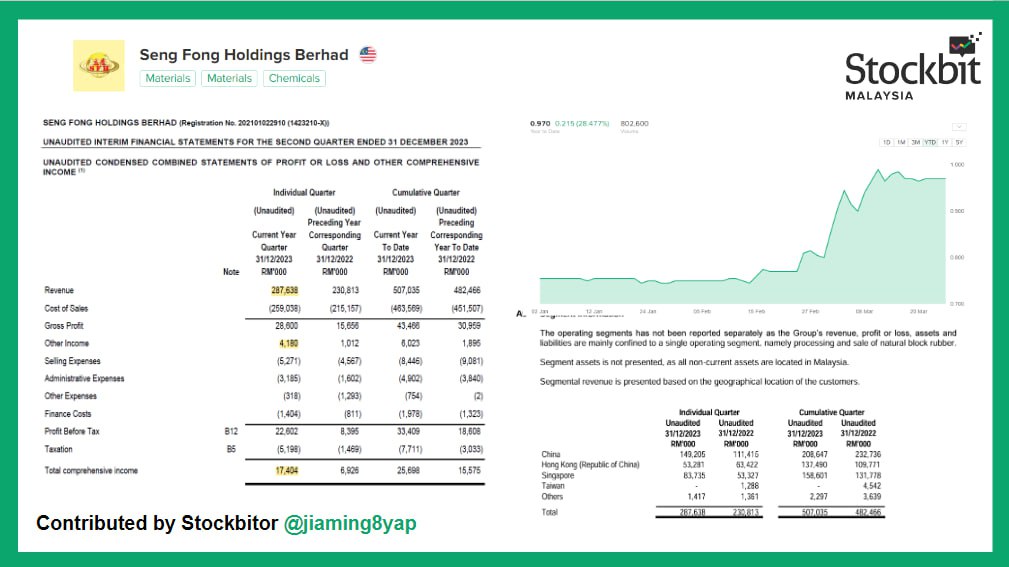 $SENFONG Q2 FYE2024 – strongest single quarter performance since listing

🧵Stockbitor jiaming8yap shares:

“- Q2 FYE2024 - Revenue RM287.6 mil, increased 25% vs same quarter LY..