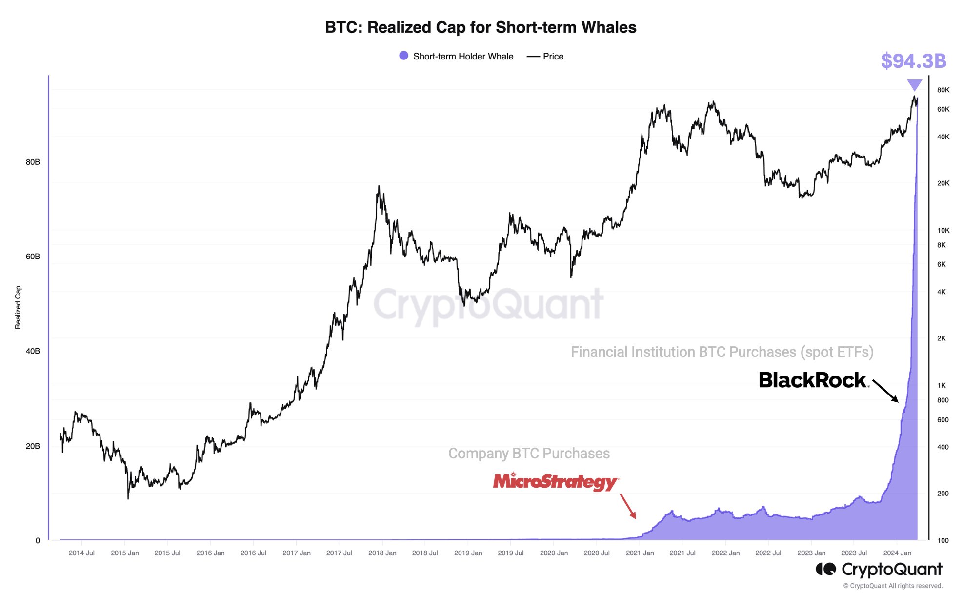 “这个周期不同”——CryptoQuant 首席执行官：短短六个月内就有 860 亿美元的机构资金进入比特币