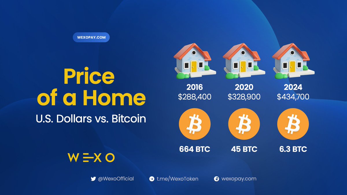 In 2016, the average American home cost $288,400 – or the equivalent of 664  #Bitcoins. Just four years later in 2020, you would need $328,900 for a  home, yet the Bitcoin price