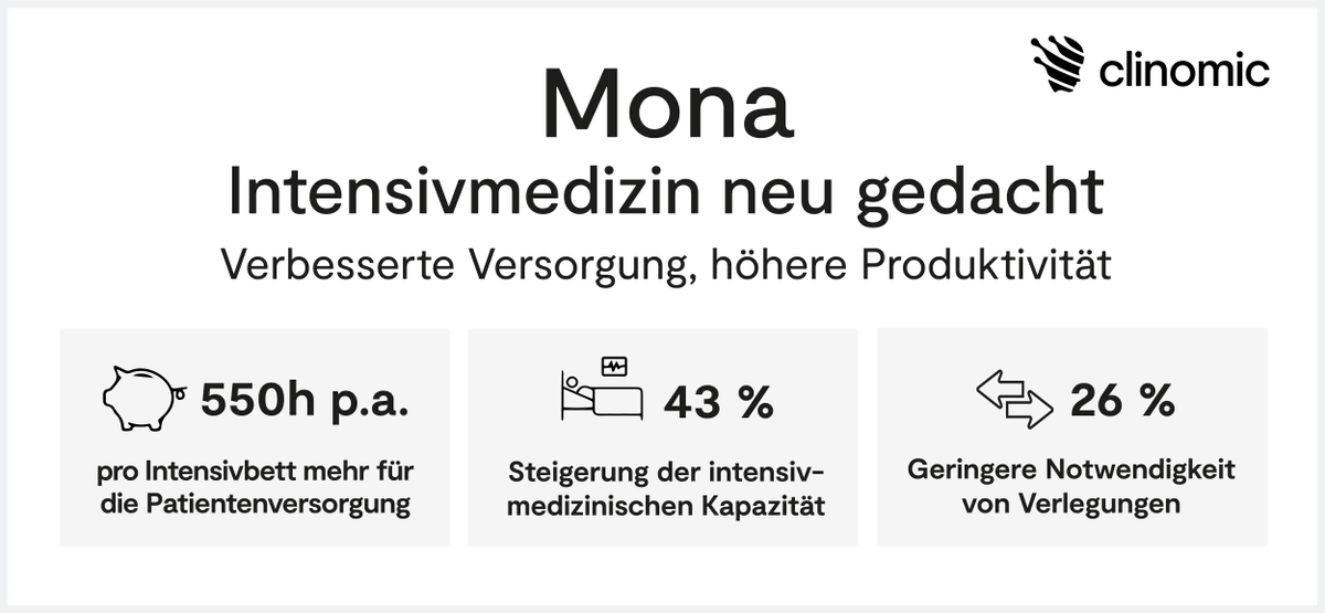 ClinomicAI's tweet photo. #Krankenhausreform, Einschränkungen in der Versorgung durch Administrationsaufwand und Personalengpässe treiben Sie um? 🏥

Wir unterstützen Sie mit der Digitalisierungslösung #Mona!

Senden Sie uns Ihren Terminwunsch: mweibrecht@clinomic.ai

💬 DMEA 2024: H 1.2, Stand F-113 https://t.co/ABM4p1Rf8w
