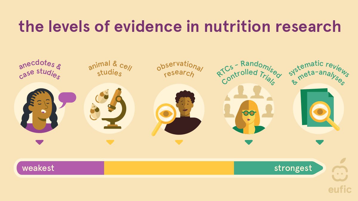 The evidence linking #UltraProcessedFood to health effects so far comes mainly from observational studies, but causality remains unproven – it is still unclear what properties of UPFs may drive this association.

The #RESTRUCTUREproject is currently testing via RCTs the effect of…