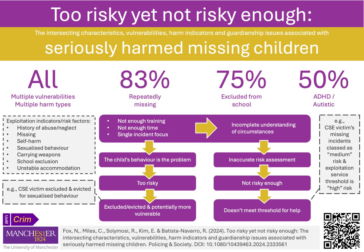 My 1st paper about seriously harmed missing children has been published. “Too risky yet not risky enough: The intersecting characteristics, vulnerabilities, harm indicators & guardianship issues associated with seriously harmed missing children” doi.org/10.1080/104394…