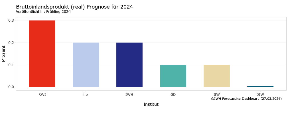 The forecast figures published by the Joint Forecast (GD) can be compared in the <a href="/IWH_Halle/">IWH</a>-Forecasting Dashboard with other forecasters' outlook for the German economy:
…te-for-economic-research.shinyapps.io/economic-forec…