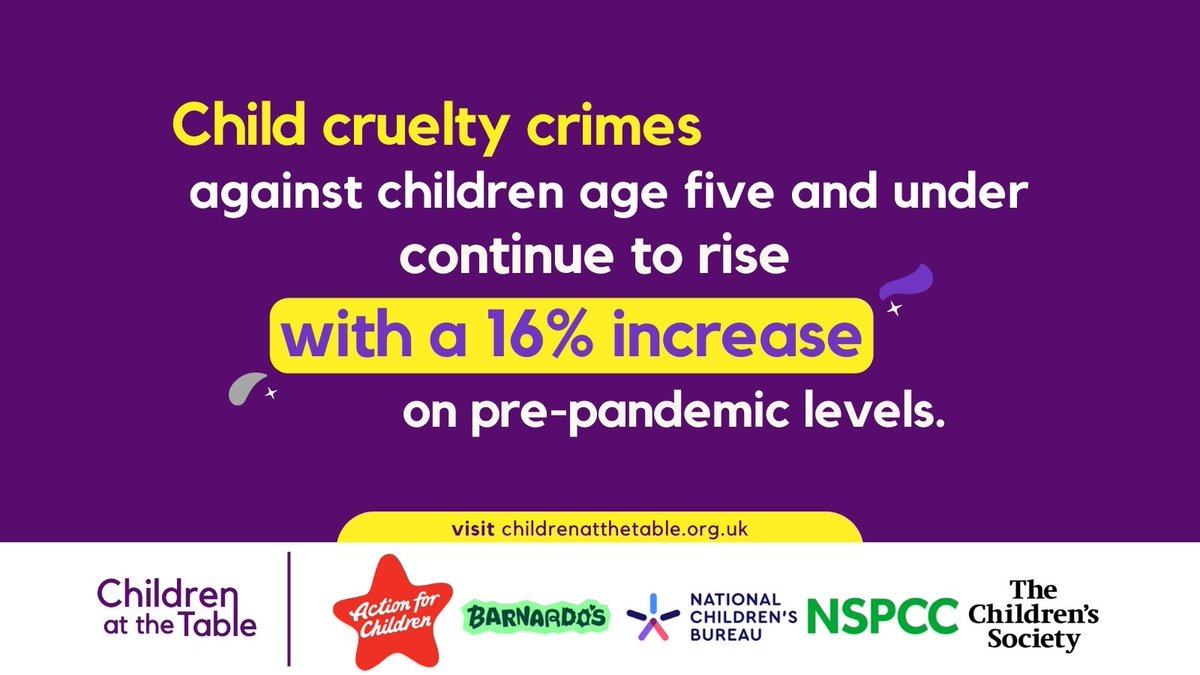 New data highlights that many babies and young children are not getting the safe, happy, and healthy start to life they deserve. As supporters of #ChildrenAtTheTable we're urging the next Government to make good childhoods a national priority. Read more: childrenatthetable.org.uk/rise-in-child-…