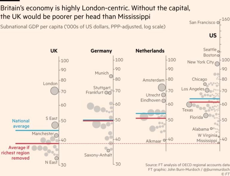 The UK is the most regionally unequal major economy. More than anything else, where you are born decides your life chances.