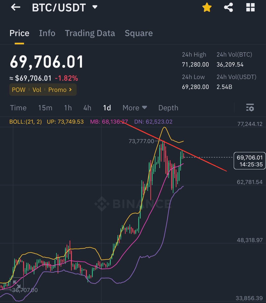 $BTC double top?

$BTC $ETH $WIF $PEPE $FET $AI