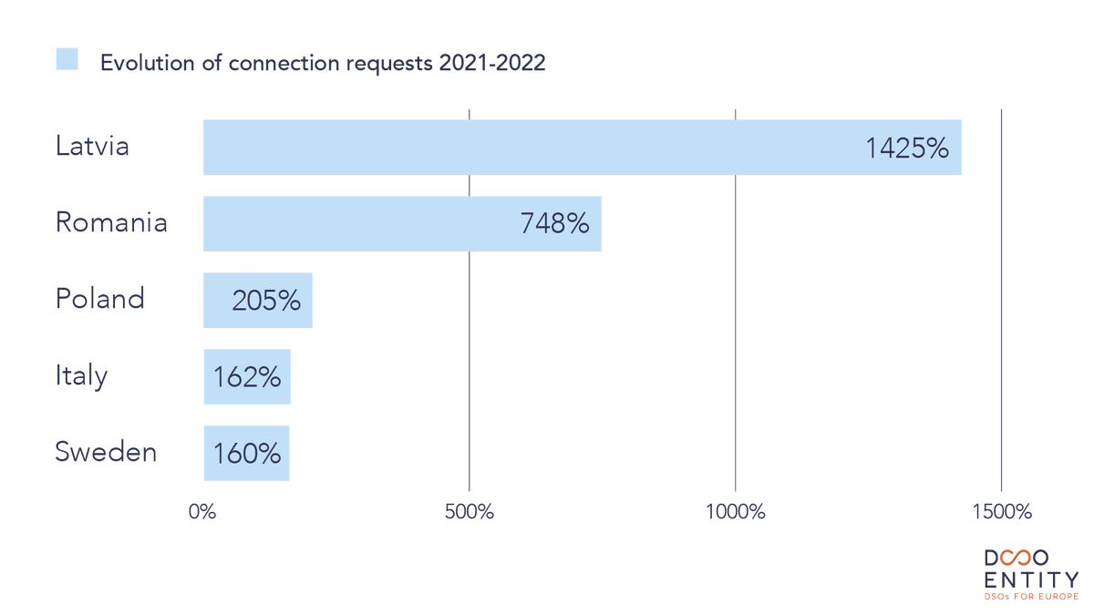 📢 DSO Entity #KnowledgeSharingforGrids series Many #DSOs reported a doubling of requests for #RES connections lately. DSO Entity’s paper shows through simplifying & digitalising requests that DSOs can overcome this challenge. More➡️bit.ly/GCRep