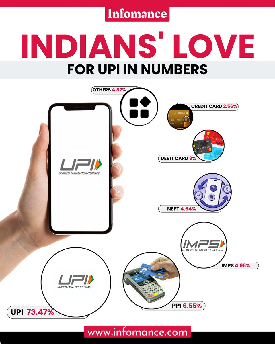 India's digital Heartbeat: Indians ride the UPI wave like bosses! 🚀💳 

#UPINation #CashlessRevolution