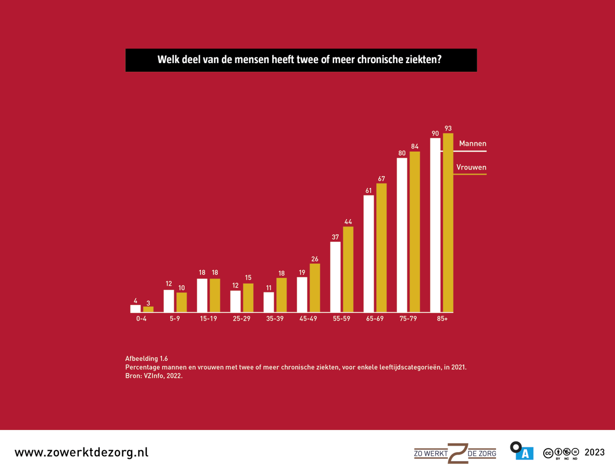 Wel deel van de mensen heeft twee of meer chronische ziekten? Die cijfers vind je hieronder! Wil je meer leren over hoe de zorg in Nederland is geregeld? Bezoek onze website zowerktdezorg.nl dan eens.