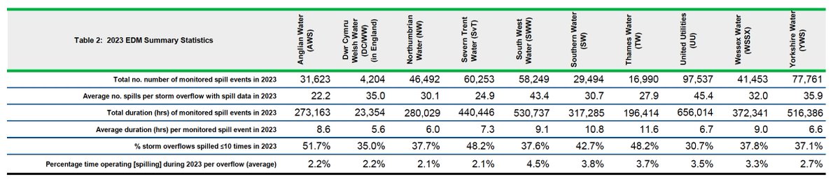 Feargal_Sharkey's tweet image. So there we have it. Over the last 5 years WCs have spent 13,618,860 hours, on 1,833,919 occasions dumping sewage into our rivers.

WCs blame the rain, the regulators, customers and each other.

Govt has lost control of the water industry and WCs couldn't have a flying hoot!