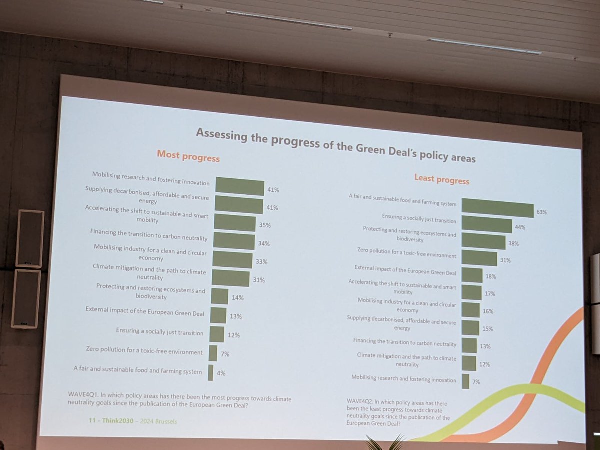 Preliminary results of EGD Barometer show many believe the upcoming elections could weaken #GreenDeal and that #Food & #farming made least progress. @IEEP_eu #Think2030