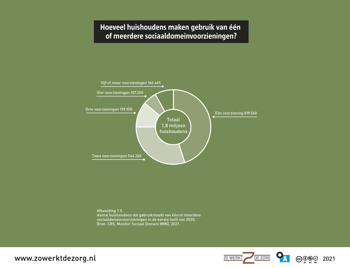 Hoeveel huishoudens maken gebruik van één of meerdere sociaaldomeinvoorzieningen? Die informatie vind je hieronder in de handige visualisatie uit het boek Zó werkt het sociaal domein: argumentenfabriek.nl/products/zo-we…