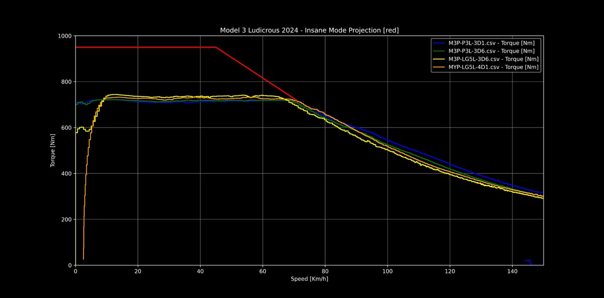eivissacopter's tweet photo. #Model3 #Ludicrous #InsaneMode Projection
Tesla Owners Handbook:
"Insane:
increases peak torque by approximately 30 percent
(available on Performance All-Wheel Drive vehicles not equipped with the Ludicrous upgrade)"
⏩Up to 950Nm without without the torque limiter⏪ https://t.co/FFOBuraQTd