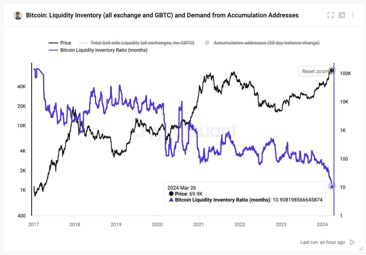 JUST IN: #Bitcoin sell-side liquidity just reached an all-time low relative to the demand.

Are you prepared? 👀