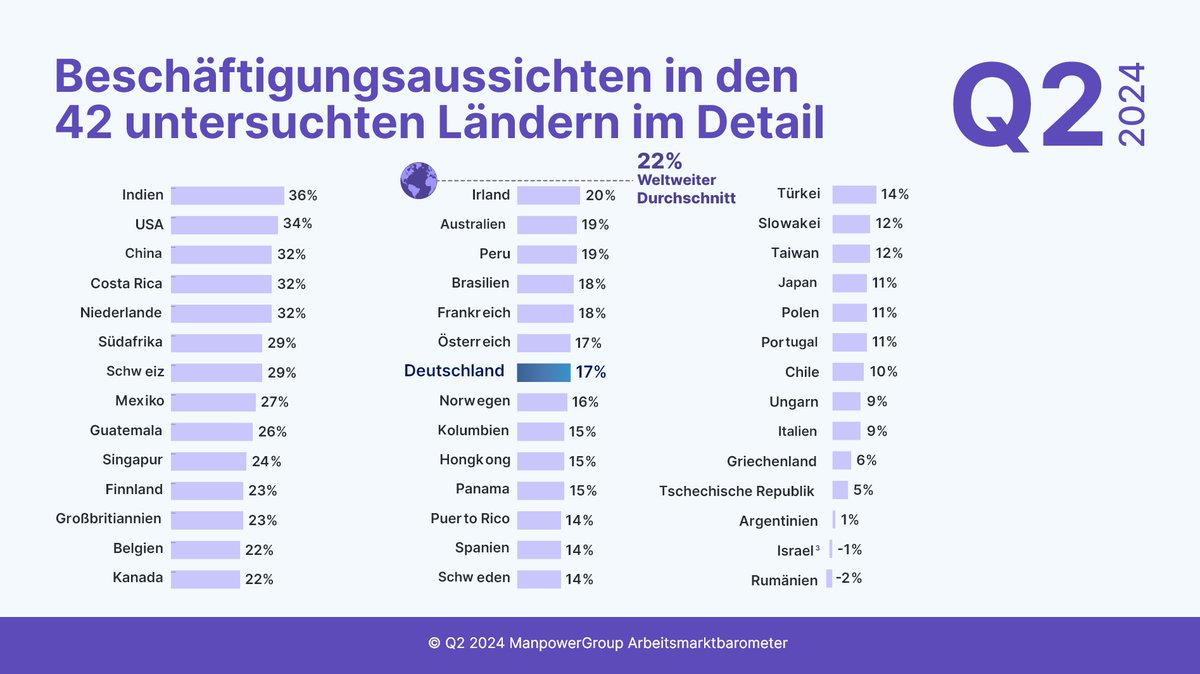 Weltweit verlangsamt sich die Einstellungsbereitschaft mit sinkendem #NBA. Nordamerika (31%) + die Asien-Pazifik-Region (27%) führen, mit Indien (36%) + den USA (34%). Der NBA für EMEA liegt bei 15%. Mehr im #ManpowerGroup Arbeitsmarktbarometer: bit.ly/3Th3SNF
#MEOS