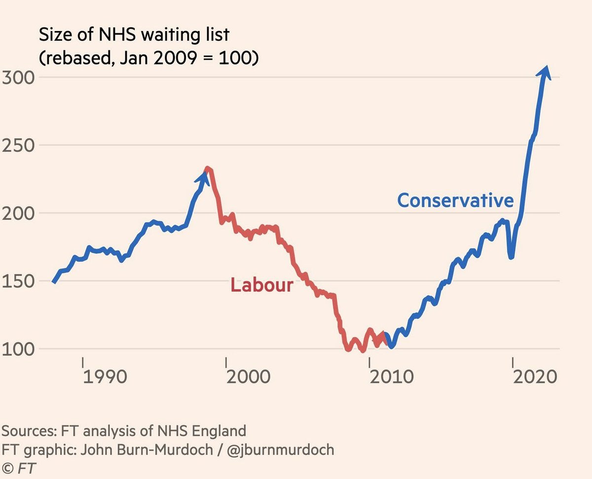 Size of the NHS waiting list, from 1990 to now.