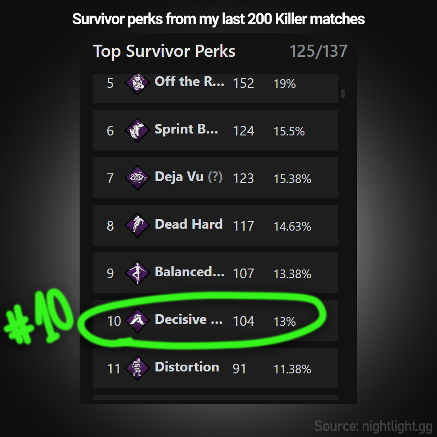 Is Decisive Strike currently underused? Absolutely not. In my recent matches, Decisive was the 10th most popular perk, making it more popular than the other 127 perks. DS is only unpopular in some MMR ranges or when compared to before, but it's far from being super unpopular.