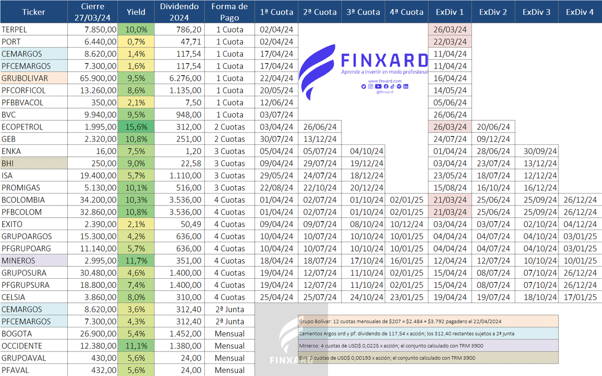 finxard's tweet photo. Inversores, les compartimos nuestro calendario actualizado de dividendos y períodos exdividendos, tras la aprobación en las asambleas correspondientes.

🔖 Guárdenlo en sus marcadores para estar al tanto de esas fechas clave.

¡Contamos con ustedes para difundirlo! 👊👊