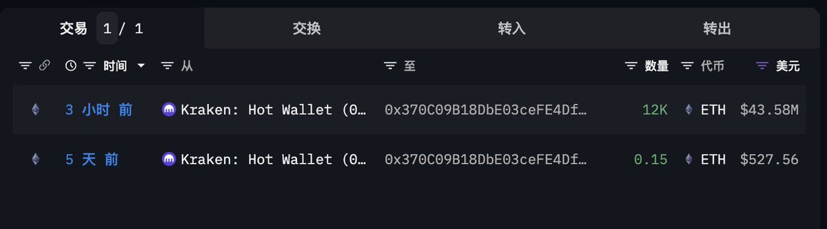 tocuee's tweet image. 先放结论： $ETH ETF，大概率会通过。

我发现了 $ETH 发生了和2023年BTC ETF通过前一样的提取行为。

过去24-48h，超过10亿美金的 $ETH 被从CEX内取出，而这样又大又猛且持续的提取行为已经存在不短的时间，首次被观察到是去年12月份，当时也写了推进行记录

这次发现的链上🧵，超10亿美金：…