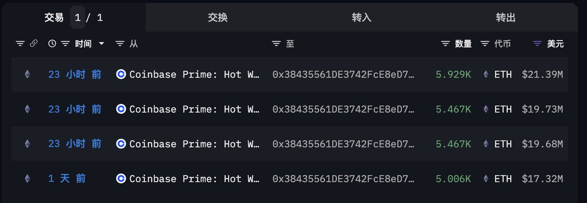 tocuee's tweet image. 先放结论： $ETH ETF，大概率会通过。

我发现了 $ETH 发生了和2023年BTC ETF通过前一样的提取行为。

过去24-48h，超过10亿美金的 $ETH 被从CEX内取出，而这样又大又猛且持续的提取行为已经存在不短的时间，首次被观察到是去年12月份，当时也写了推进行记录

这次发现的链上🧵，超10亿美金：…