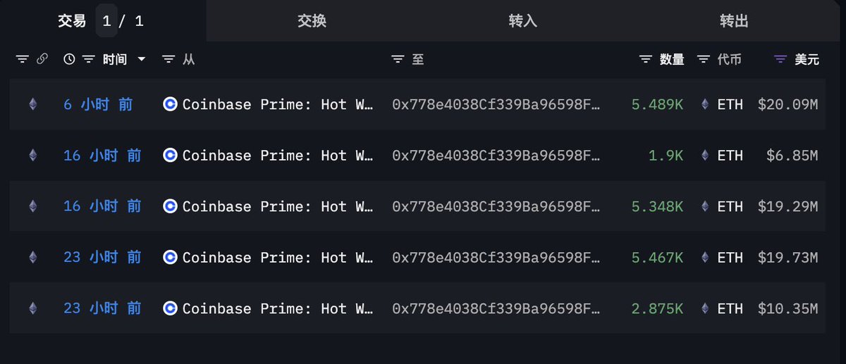 tocuee's tweet image. 先放结论： $ETH ETF，大概率会通过。

我发现了 $ETH 发生了和2023年BTC ETF通过前一样的提取行为。

过去24-48h，超过10亿美金的 $ETH 被从CEX内取出，而这样又大又猛且持续的提取行为已经存在不短的时间，首次被观察到是去年12月份，当时也写了推进行记录

这次发现的链上🧵，超10亿美金：…