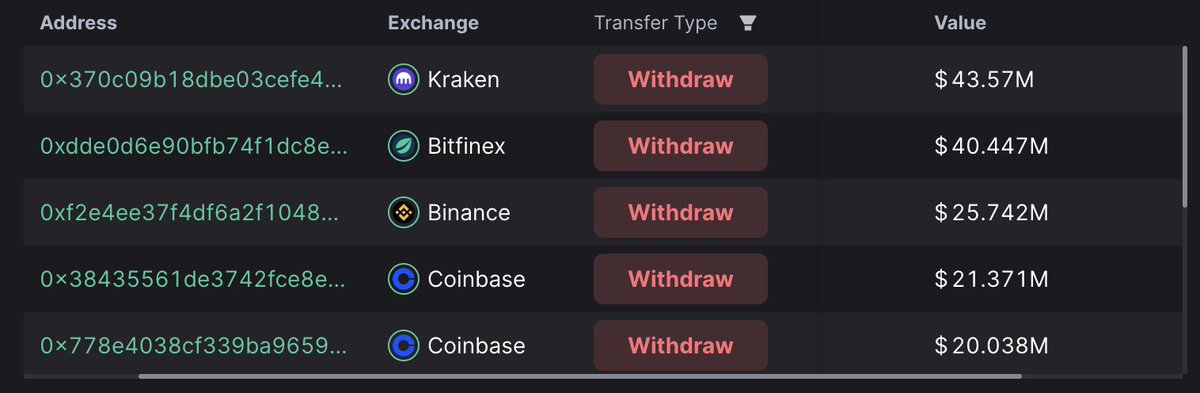 tocuee's tweet image. 先放结论： $ETH ETF，大概率会通过。

我发现了 $ETH 发生了和2023年BTC ETF通过前一样的提取行为。

过去24-48h，超过10亿美金的 $ETH 被从CEX内取出，而这样又大又猛且持续的提取行为已经存在不短的时间，首次被观察到是去年12月份，当时也写了推进行记录

这次发现的链上🧵，超10亿美金：…