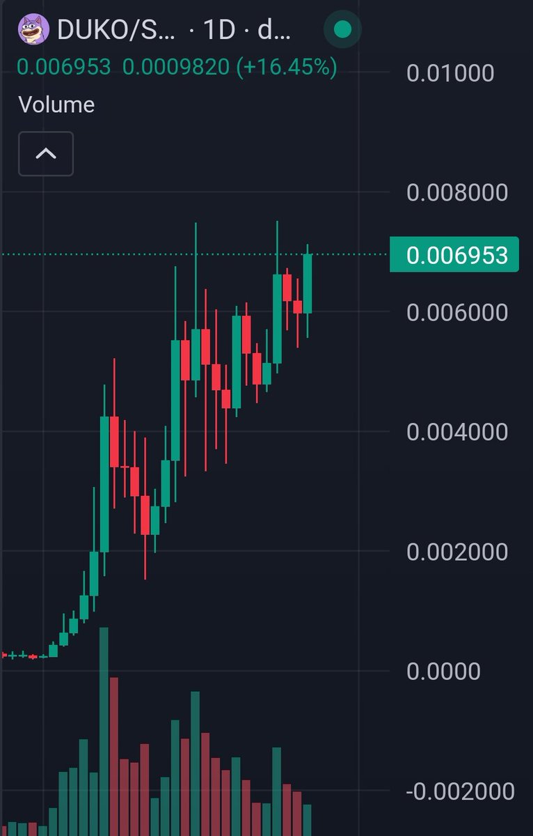 There's not a single more bullish chart in the market than $DUKO

The demand from whales is unquestionable.

It's utterly probable that we see $100m MC before the week ends.