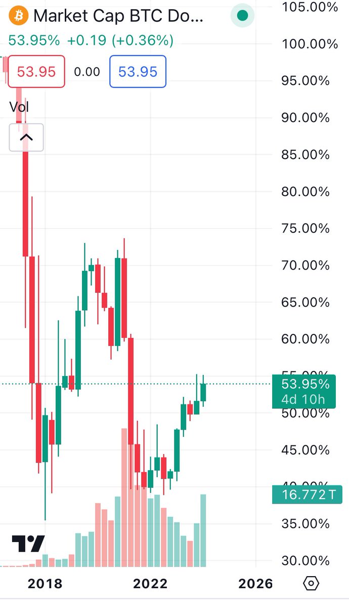 Bitcoin-dominantie laat potentiële marktverschuiving zien