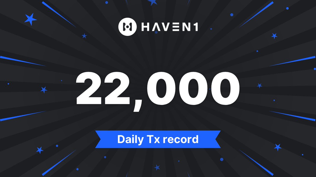 Daily transactions on Haven1 are on the rise!📈

👏Big thanks to our dedicated testers. 

Stay active and engaged to maximize rewards in our ongoing testnet phase 💪#Haven1Testnet #Haven1Up