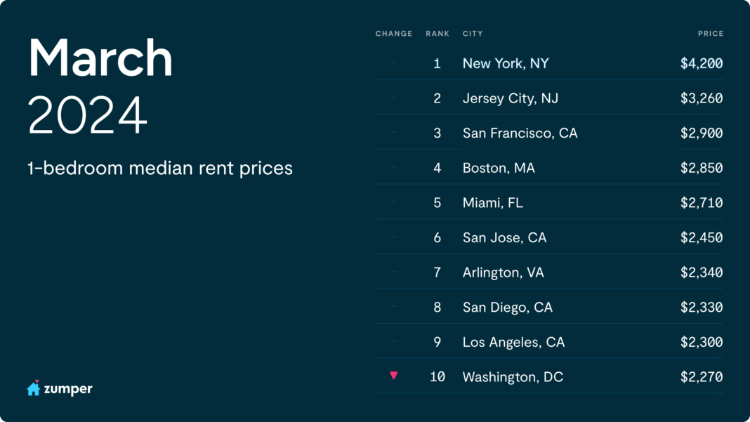 Boston is the fourth most expensive city in the country to rent a one-bedroom apartment, with the prices of one and two bedrooms settling at medians of $2,850 and $3,450, respectively.