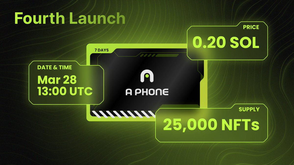 aphonelabs's tweet photo. New Servers ✅
4th Launch ... ON THE WAY

4th Launch Details:
March 28th  (TOMORROW)
25,000 NFTs

Tiers
⏰ 13:00 UTC | 0.18 $SOL
⏰ 13:30 UTC | 0.19 $SOL
⏰ 14:00 UTC | 0.2 $SOL

500 KEYS🔑 APhone Giveaway (5 WINNERS)

To enter:
1. Like and RT
2. Comment #APhoneLaunch4 in our Discord Giveaway Channel 🚀