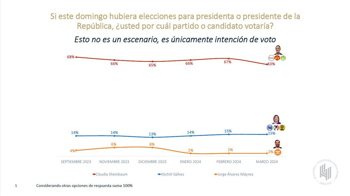 juncalssolano's tweet photo. Para sorpresa de nadie #ClaudiaArrasa en una nueva encuesta publicada por las @herasdemotecnia. 

A la derecha le va a dar algo, por más que gastan en bots y guerra sucia nada más no logran hacer redituable esa inversión (dinero tirado a la basura). 

#ClaudiaPresidenta https://t.co/91pQkCTct9