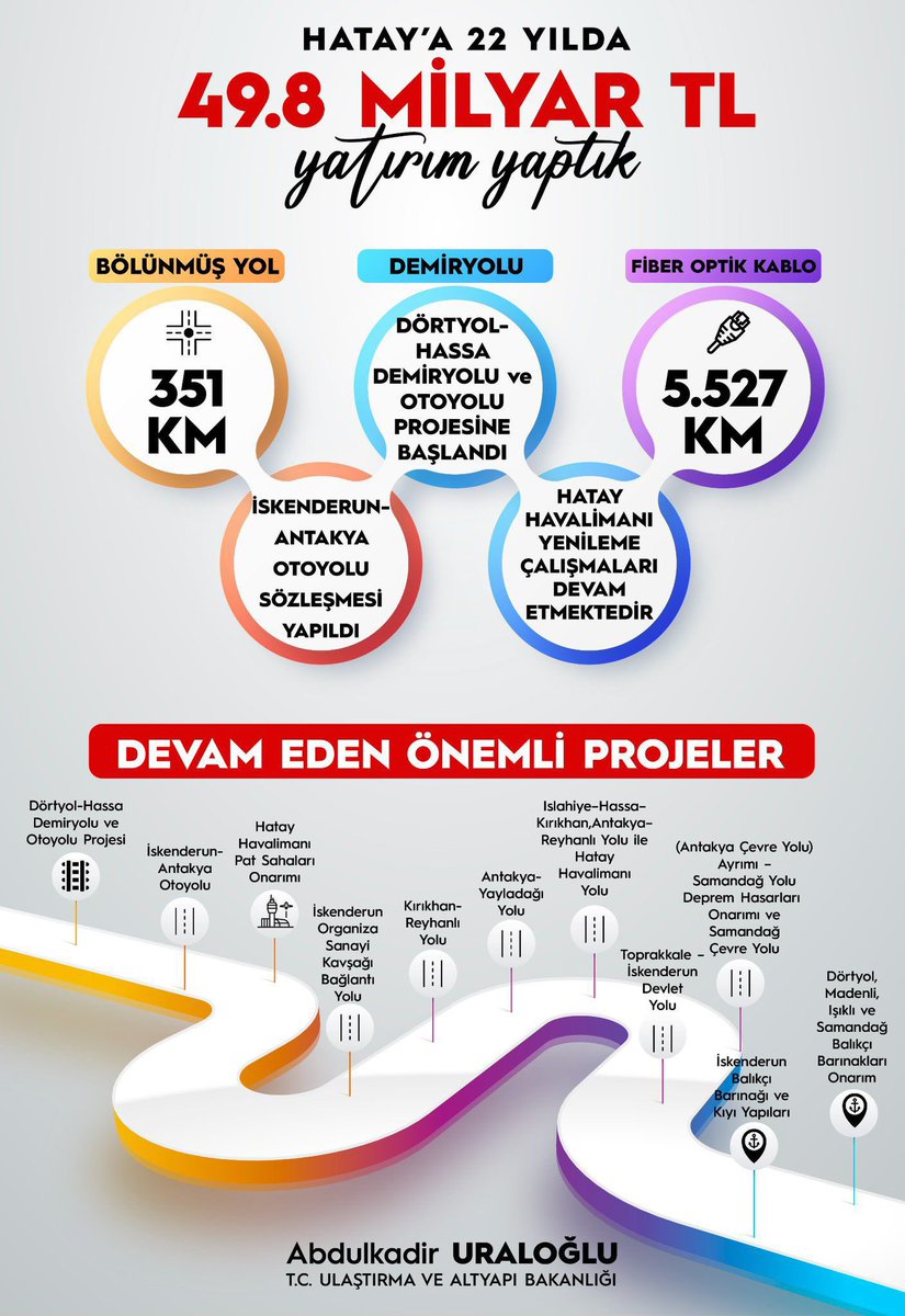 🇹🇷Hatayımızın Ulaşım ve Altyapısına 50 Milyar TL Yatırım.

✅351 KM Bölünmüş Yol
✅DemirYolu Projeleri
✅Fiber Optik Kablolar

🇹🇷Hatayımıza Hayırlı Olsun.
<a href="/UABakanligi/">T.C. Ulaştırma ve Altyapı Bakanlığı</a> 
<a href="/a_uraloglu/">Abdulkadir URALOĞLU</a> 
<a href="/MustafaMasatli/">Mustafa Masatlı</a> 
<a href="/HatayValiligi/">T.C. Hatay Valiliği</a> 
Hataylı olarak teşekkür ederiz.