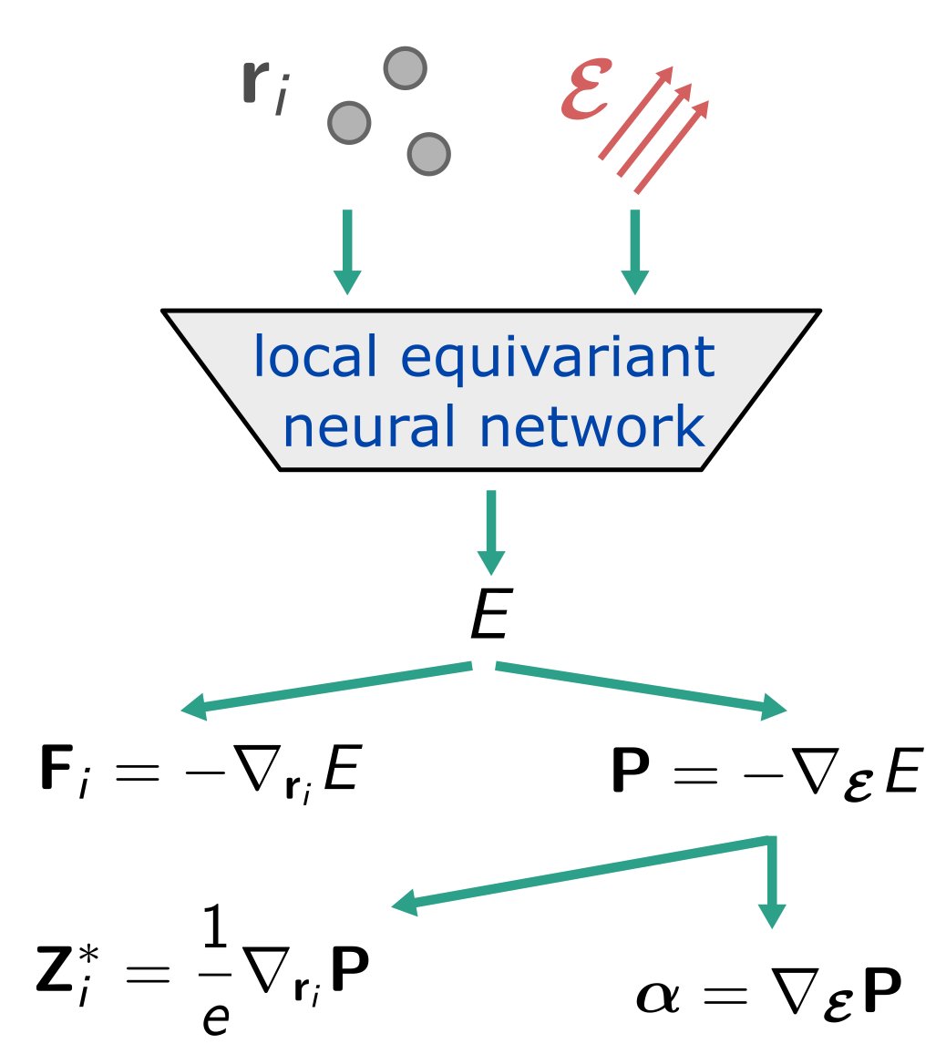 Stefano Falletta (@fallettastefano) on Twitter photo Happy to announce our Allegro model for unified learning of electric enthalpy, forces, polarization, Born charges, and polarizability through exact physical constraints.
arxiv.org/abs/2403.17207
<a href="/bkoz37/">Boris Kozinsky</a> <a href="/chuinwei_tan/">Chuin Wei Tan</a> <a href="/ndrsjhnssn/">Anders Johansson</a> <a href="/cameron_cowen/">Cameron J. Owen</a> <a href="/Materials_Intel/">Materials Intelligence Research @ Harvard</a> <a href="/hseas/">Harvard SEAS</a> Happy to announce our Allegro model for unified learning of electric enthalpy, forces, polarization, Born charges, and polarizability through exact physical constraints.
arxiv.org/abs/2403.17207
<a href="/bkoz37/">Boris Kozinsky</a> <a href="/chuinwei_tan/">Chuin Wei Tan</a> <a href="/ndrsjhnssn/">Anders Johansson</a> <a href="/cameron_cowen/">Cameron J. Owen</a> <a href="/Materials_Intel/">Materials Intelligence Research @ Harvard</a> <a href="/hseas/">Harvard SEAS</a>