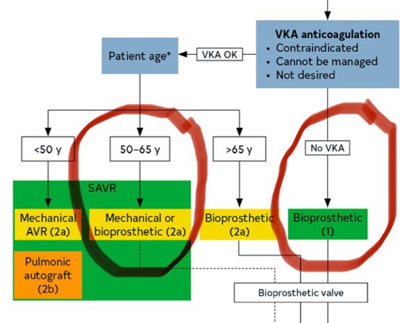 vinayak bapat (@bapat_savrtavr) on Twitter photo Lot of noise about this data presented at STS. But the ACC/AHA guidelines highlighted seem wrong? Bioprosthetic SAVR is not 1A recommendation at all in age <65. It is only in patients who can’t take Warfarin. Even in that it should be 1C not 1A? Lot of noise about this data presented at STS. But the ACC/AHA guidelines highlighted seem wrong? Bioprosthetic SAVR is not 1A recommendation at all in age <65. It is only in patients who can’t take Warfarin. Even in that it should be 1C not 1A?