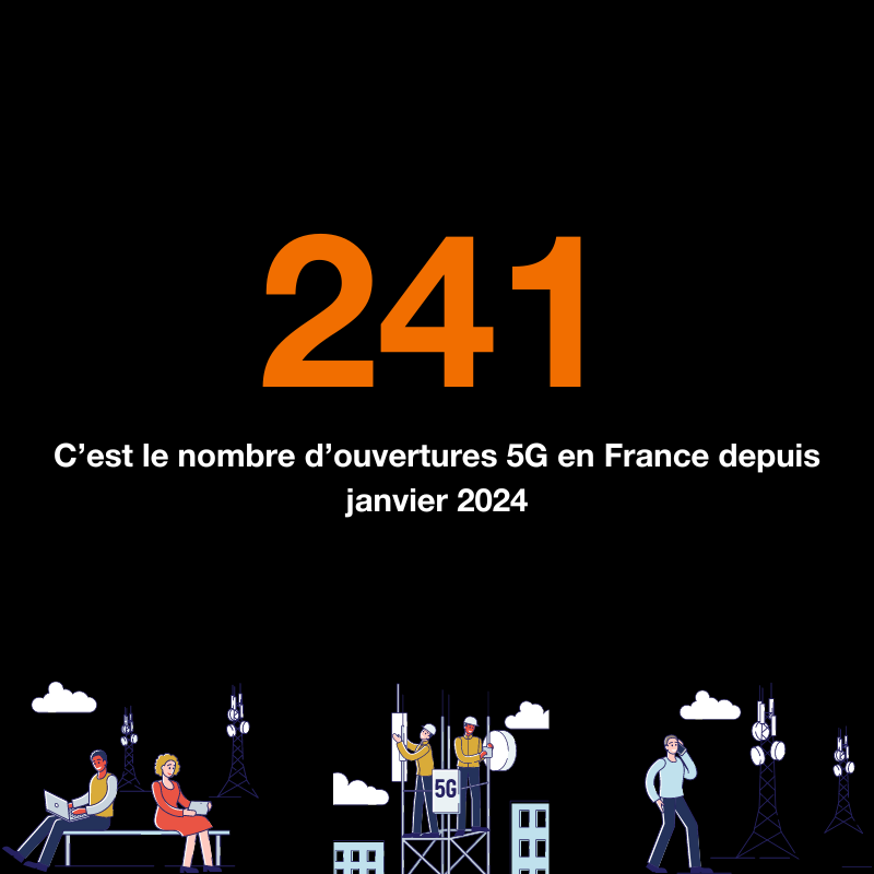 Orange Occitanie (@orangeoccitanie) on Twitter photo 📶 La 5G arrive chez vous
Depuis janvier 2024 nous avons ouvert la 5G à 241 communes dans toute la France, dont 56 dans le Grand Sud-Ouest. 
Notre engagement de déploiement continue sur le territoire pour permettre à chacun de disposer d’une connexion où qu’il se trouve. 📳 📶 La 5G arrive chez vous
Depuis janvier 2024 nous avons ouvert la 5G à 241 communes dans toute la France, dont 56 dans le Grand Sud-Ouest. 
Notre engagement de déploiement continue sur le territoire pour permettre à chacun de disposer d’une connexion où qu’il se trouve. 📳