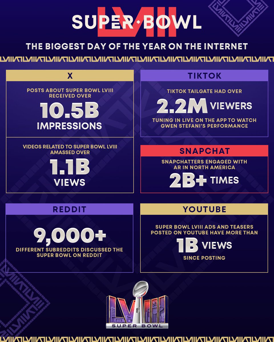 Super Bowl Sunday again proves to be the biggest day of the year on the internet! Our engagement with fans across the biggest social media platforms is unmatched and showcases the NFL’s commitment to meeting fans where they are.