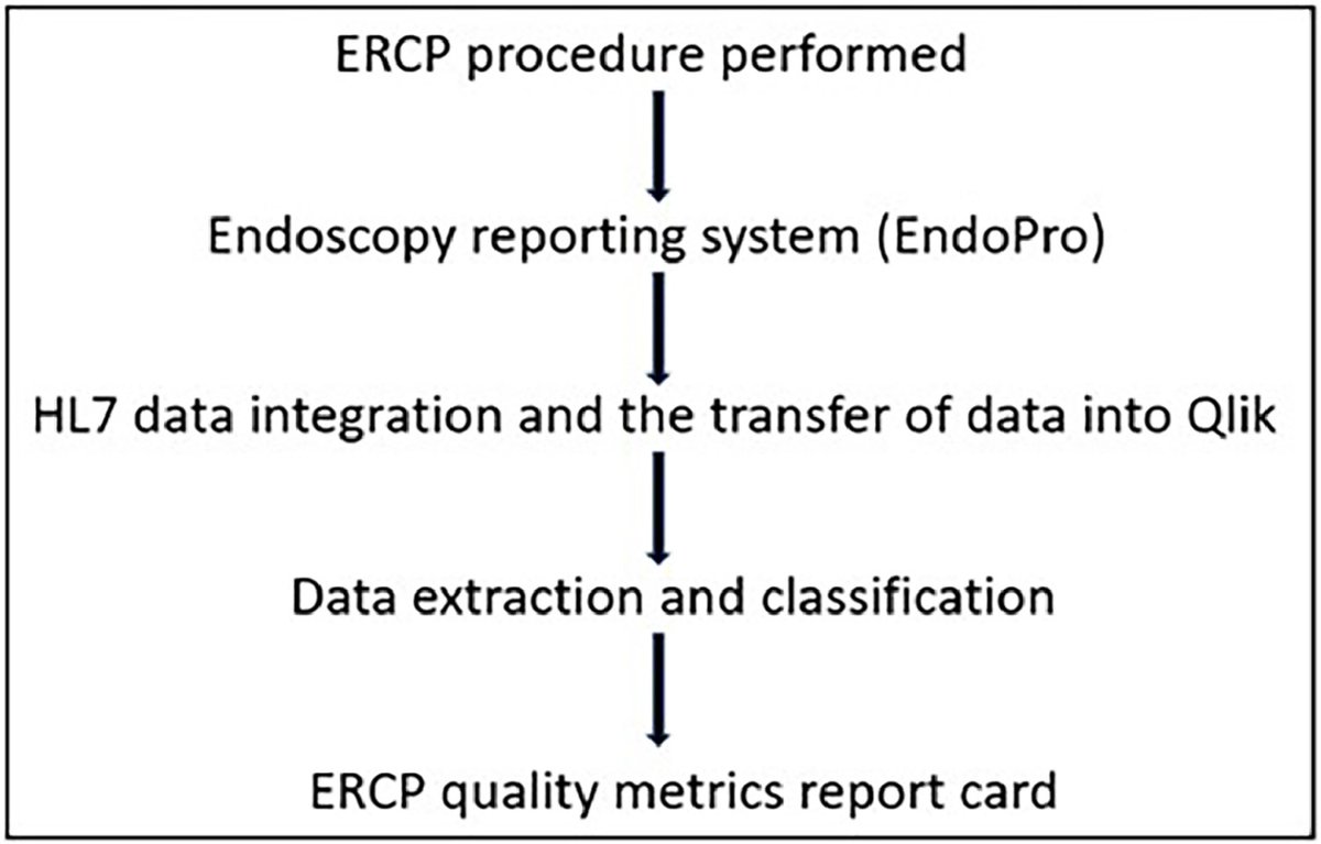 Automated #ERCP quality report card Using an Integrated Analytics Suite ow.ly/4ZAe50R3hNs @VinayChandraMD @Anmolsv @V_Akshintala