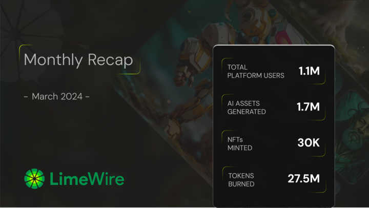 LimeWire March Recap 🍋

We’ve spent the month building, here’s what we’ve achieved in just under 30 days:

🟢 Platform users: 1,100,000
🟢 Number of AI Assets created: 1,700,000
🟢 NFTs minted: 30K
🟢 $LMWR tokens burned: 27.5M