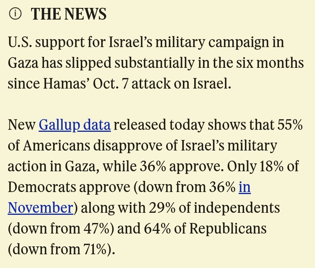 A few important things to note in today's new Gallup data. First, a majority of Americans (55%) disapprove of Israel's military action in Gaza. Only 36% approve. It's not even close anymore. semafor.com/article/03/27/…
