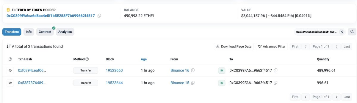 从链上数据看一大批巨鲸开始从交易所转出 $ETHFI ，今天价格上涨了近40%。  这种强庄，上方没有压力，想拉就拉

1/这是一个优于 #Lido 的以太坊质押方案，属于 #Restaking 赛道。

2/ETHFI侧重网络与业务体验，#SSV 当前更侧重网络安全性，EigenLayer则扮演更重要的串联作用,SSV就不说了我们14U开始布局，已经吃爽了。

3/TVL已经领先了puffer、kelpdao等老项目，目前处于该赛道第一的位置。

过去 24 小时内，4 个钱包从 #Binance中提取了 893,547 $ETHFI （554 万美元）。  看来巨鲸正在疯狂囤货 $ETHFI ！

0xc0399fa6ca6d8ac4e5f1b5e258f7b699662f4517#tokentxns… 0x8392b96facc38f256138ac8123033fd67aa3d455#tokentxns… 0xe5accadc7957316b8180b3c43c982dda6b6b6251#tokentxns… 0x277b5aeb74aa77b40f0f5ade905de2aab5968a30#tokentxns

目前，这 4 个钱包总共持有 1220 万枚 ETHFI（约合 7660 万美元），占流通量的 10.6%，牛逼不牛逼？