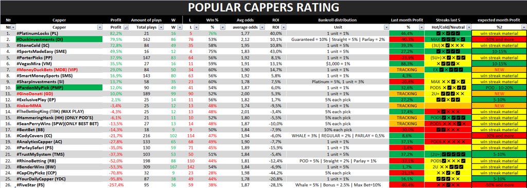 Kelly_betting's tweet image. 26.04 POPULAR CAPPERS RATING

MONTH OF🦆

Best - #PlatinumLocks👑
Worst - #FiveStar📉

High WIN RATE
#PlatinumLocks 76%💯

HIGH AVG ODDS
#DuckInvestments 2,12🔝

Best ROI
#SportsMadeEasy 43%😎

Sweep yesterday
#DuckInvestments 8-0 #PardonMyPick 3-0🧹

#GamblingX #GamblingTwitter