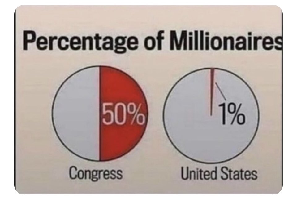 Maybe this is why Congress can’t be trusted? 💰💵💶💸💴💵💶💸💰