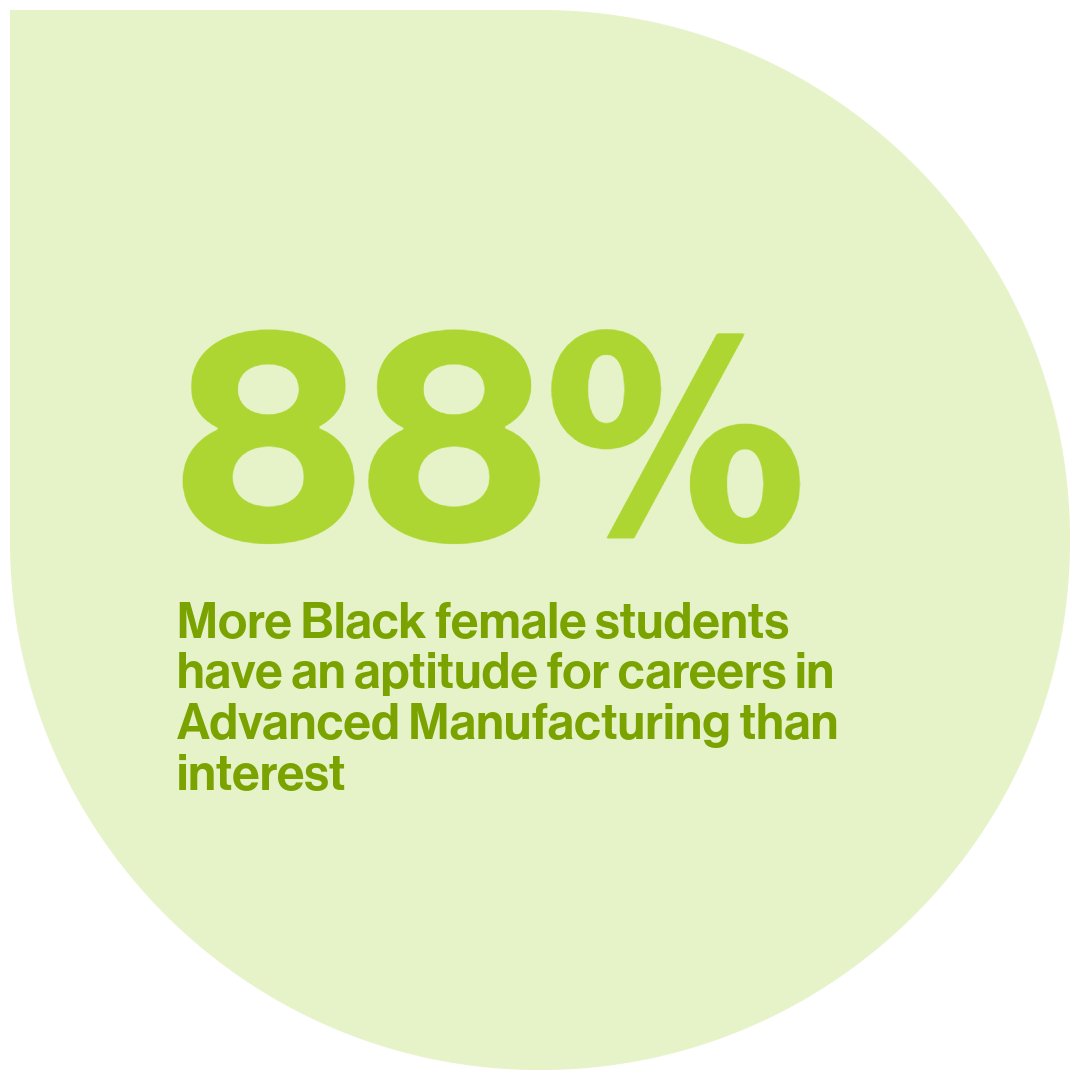 Black female students often face limited opportunities in STEM due to a lack of representation. Our data reveals significant exposure gaps in STEM fields. Discover how we're closing these gaps in our joint report with @BGDSTEM: bit.ly/4aicLxB🚀