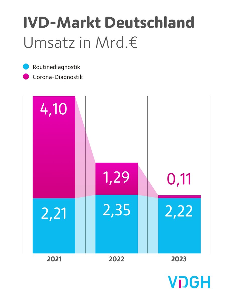 VDGH's tweet photo. Ein schwieriges 2023 liegt hinter uns, für 2024 sind wir vorsichtig optimistisch. 💡 Mit dem Schwerpunkt auf #Digitalisierung und #KI erwarten wir einen Umschwung. Details &amp; mehr von unserer PK heute 📷 https://t.co/QvoP1a1Oxi https://t.co/aStNqWY2Ws